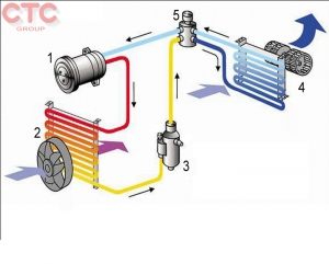 Bộ huấn luyện điều hòa không khí trong xe hơi